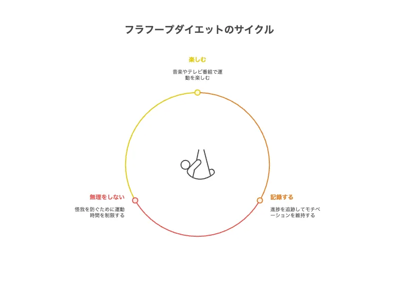 フラフープダイエット 痩せない