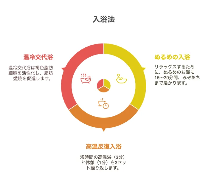 温度別おすすめ入浴法3選